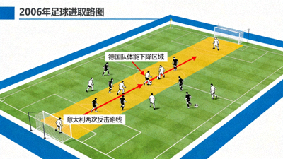 2006年世界杯半决赛意大利对德国战术对决图，加时赛阶段意大利两次反击路线，德国队体能下降区域标注