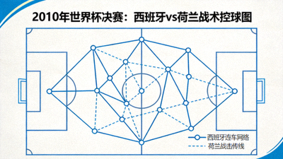 2010年世界杯决赛西班牙对荷兰战术控球图，西班牙传球网络覆盖全场，荷兰防守反击路线用虚线标注