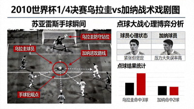 2010年世界杯四分之一决赛乌拉圭对加纳战术戏剧图，苏亚雷斯手球瞬间战术示意图，点球大战心理博弈分析