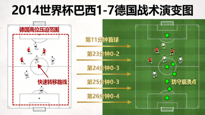 2014年世界杯巴西对德国1-7惨败战术演变图，德国队高位压迫与快速转移路线，巴西队防守站位崩溃瞬间