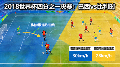 2018年世界杯四分之一决赛巴西对比利时反击战术图，比利时快速反击路线，巴西防线回追速度对比