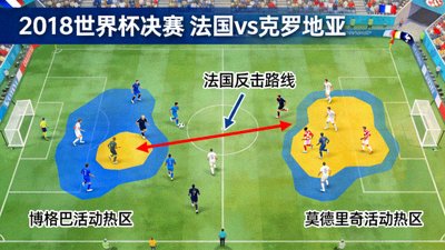 2018年世界杯决赛法国对克罗地亚中场争夺图，博格巴与莫德里奇的活动热区对比，法国反击路线用红色箭头标注
