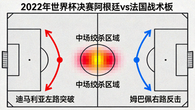 2022年世界杯决赛阿根廷对阵法国战术板，红色箭头标注迪马利亚左路突破路线，蓝色箭头标注姆巴佩右路反击路线，中场绞杀区域用热力图显示