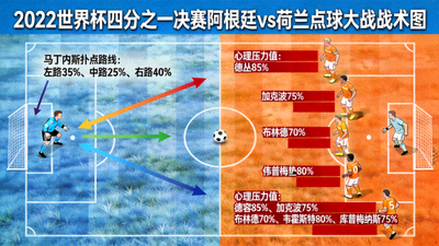 2022年世界杯四分之一决赛阿根廷对荷兰点球大战战术图，门将马丁内斯扑点路线分析，荷兰队点球手心理压力标注