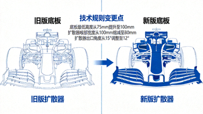 F1技术规则变更示意图，底板与扩散器设计对比