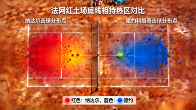 法网红土场底线相持热区，纳达尔与德约科维奇击球分布点，红色代表纳达尔，蓝色代表德约