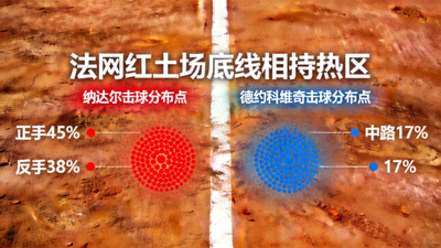 法网红土场底线相持热区，纳达尔与德约科维奇击球分布点