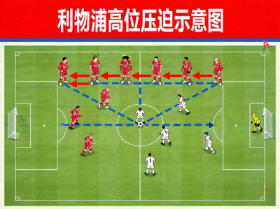 利物浦高位压迫示意图，红色箭头表示前锋压迫方向，蓝色虚线表示被切断的传球路线