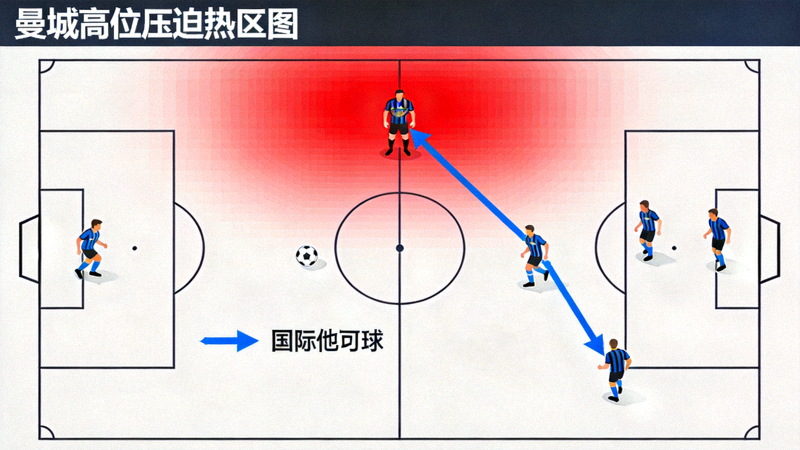 曼城高位压迫热区图，红色区域显示前场压迫强度，蓝色箭头表示国际米兰出球路线被切断