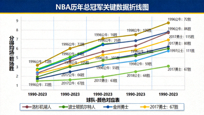 NBA冠军数据故事，历年总冠军关键数据折线图，包含防守效率与关键时刻得分，背景为金色奖杯剪影