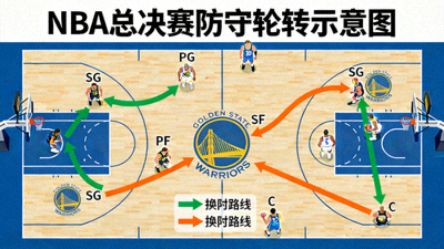 NBA总决赛防守轮转示意图，绿色与橙色箭头表示换防与协防路线
