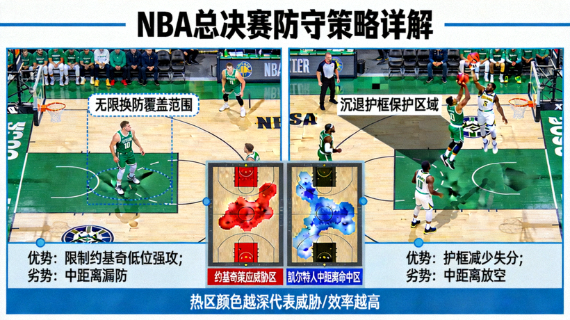 NBA总决赛防守策略详解图，左侧展示凯尔特人无限换防时约基奇在高位策应，右侧展示掘金沉退护框时凯尔特人中距离跳投，两种防守策略的优劣对比通过热区图呈现