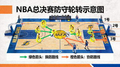 NBA总决赛防守轮转示意图，绿色与橙色箭头表示换防与协防路线，球员位置高亮标注