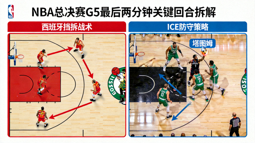 NBA总决赛G5最后两分钟关键回合拆解图，展示西班牙挡拆战术跑位路线，以及ICE防守策略下塔图姆被包夹的瞬间，红色箭头标注进攻路线，蓝色箭头标注防守轮转