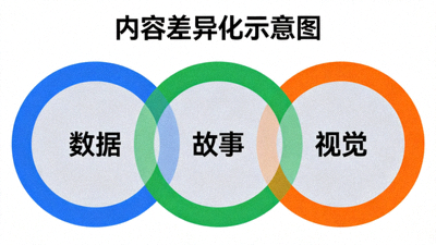 内容差异化示意图，三个重叠圆环分别代表数据、故事、视觉，背景为抽象战术网格