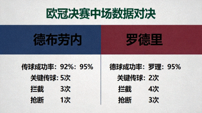 欧冠决赛球星对决，德布劳内与罗德里中场数据对比