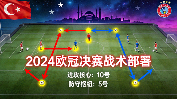 欧冠决赛战术板，红色与蓝色箭头标注攻防路线，关键球员位置高亮，背景为伊斯坦布尔夜空