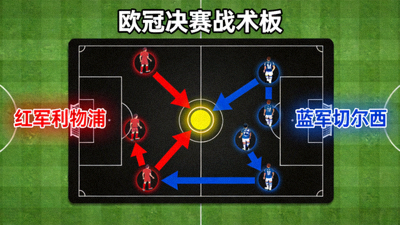 欧冠决赛战术板，红色与蓝色箭头标注攻防路线，关键球员位置高亮