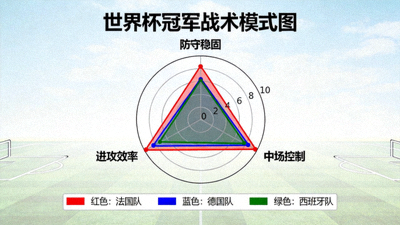 世界杯冠军战术模式图，防守稳固、中场控制、进攻效率三个维度的雷达图对比