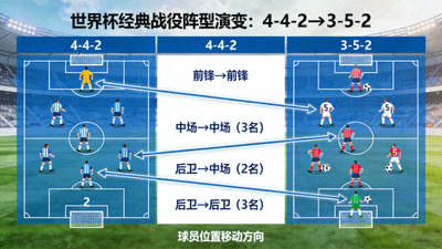 世界杯经典战役阵型演变图，从4-4-2到3-5-2的切换路线，球员位置移动轨迹清晰可见