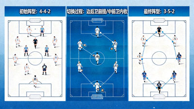 世界杯经典战役阵型演变，从4-4-2到3-5-2的切换路线，球员跑位用虚线表示