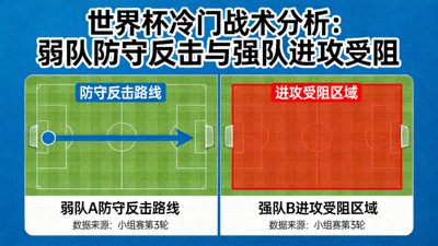 世界杯冷门战术分析图，弱队防守反击路线与强队进攻受阻区域标注