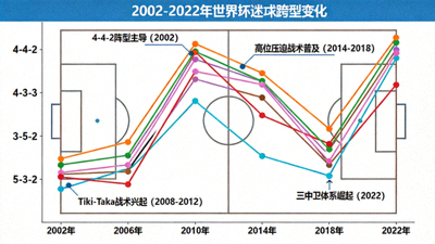 世界杯战术演变趋势图，从2002年到2022年阵型变化折线图，标注关键战术革命节点