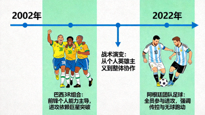 世界杯战术革命时间线图，从2002年巴西3R组合到2022年阿根廷团队足球，战术风格演变示意图