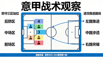 意甲战术观察，防守三区站位与进攻推进路线