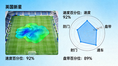 英超新星崛起球探报告封面图，福登、萨卡、厄德高三位球员的合成图像，背景为数据雷达图与跑动热图叠加
