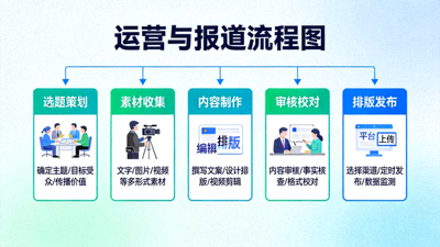 运营与报道流程图，从选题策划、数据采集、内容制作到发布传播的关键节点可视化示意图