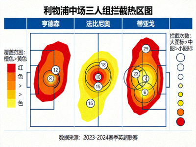 中场拦截热区图，利物浦中场三人组覆盖范围与拦截次数可视化