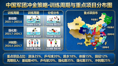 中国军团冲金策略，训练周期与重点项目分布图