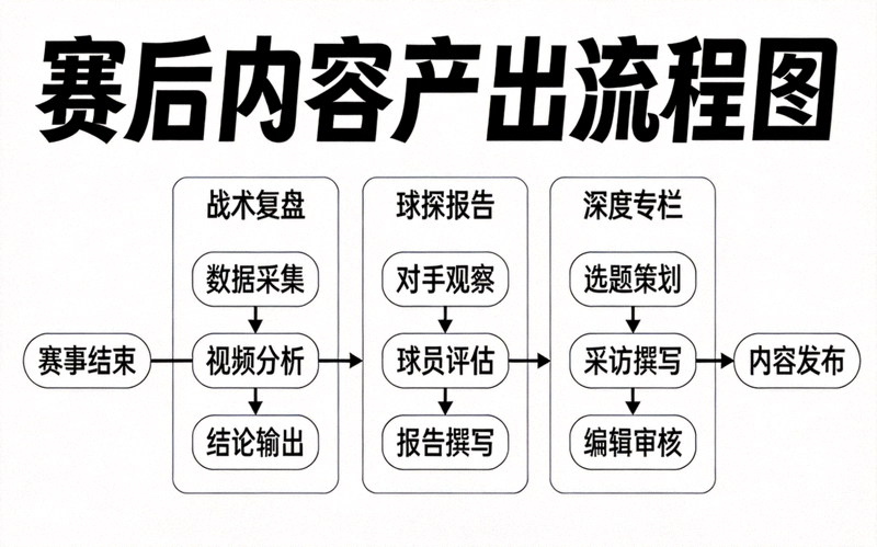 赛后内容产出流程图，展示战术复盘、球探报告、深度专栏三条并行的生产线