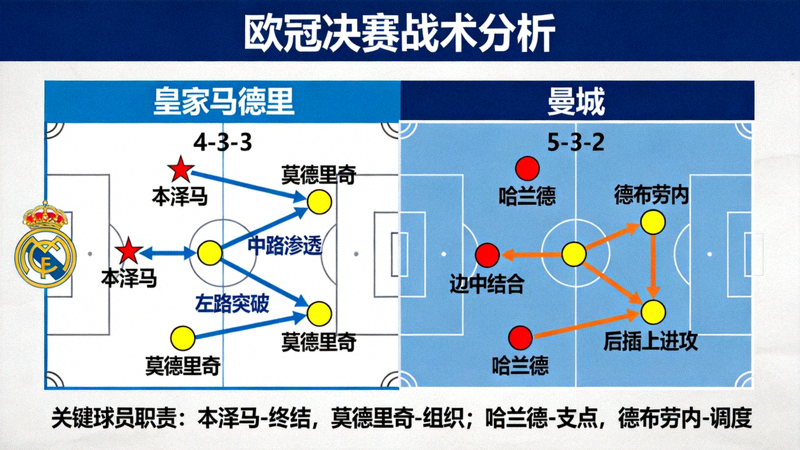 欧冠决赛战术分析板示意图，展示双方阵型、关键球员标记与战术路线
