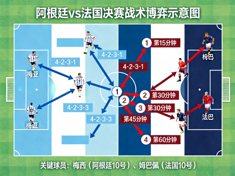 阿根廷对阵法国的决赛战术博弈示意图，用箭头和色块标注了双方阵型变化、关键球员移动路线和战术调整时刻