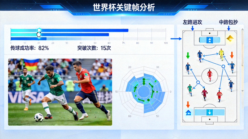 世界杯比赛关键帧分析界面，屏幕左侧是比赛瞬间画面，右侧是同步的数据图表和战术板标注