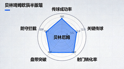 贝林厄姆欧冠半决赛数据雷达图，展示传球成功率、关键传球、射门转化率等多项指标