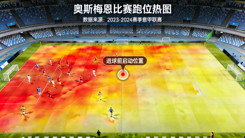 奥斯梅恩跑位热图，展示其在比赛中频繁活动的区域，重点标注进球发生前的启动位置