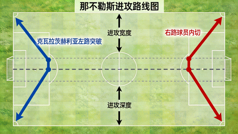 那不勒斯进攻路线图，标注克瓦拉茨赫利亚左路突破与右路球员内切路线，显示进攻宽度与深度